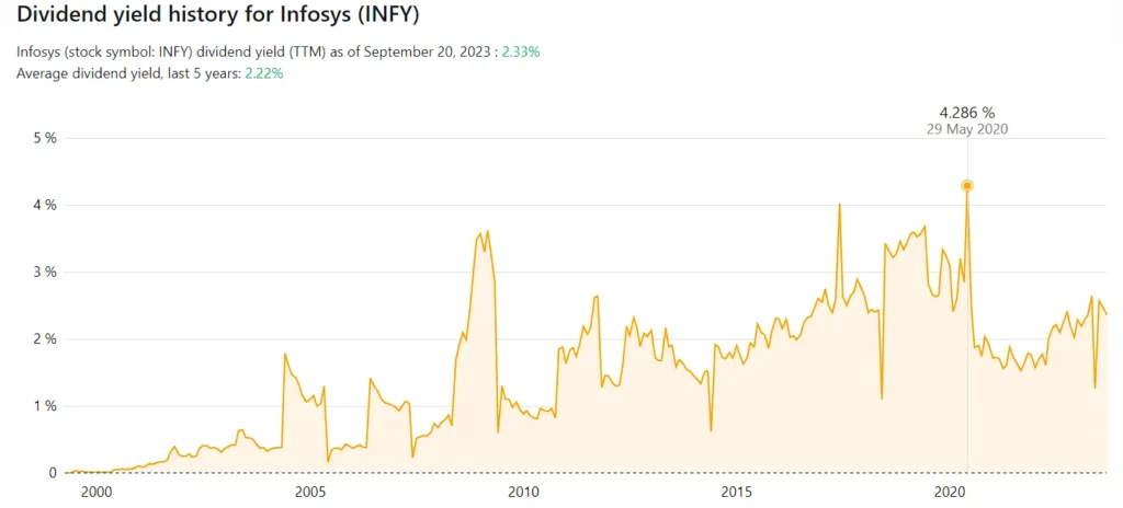 Infosys Company Dividend Yield History
