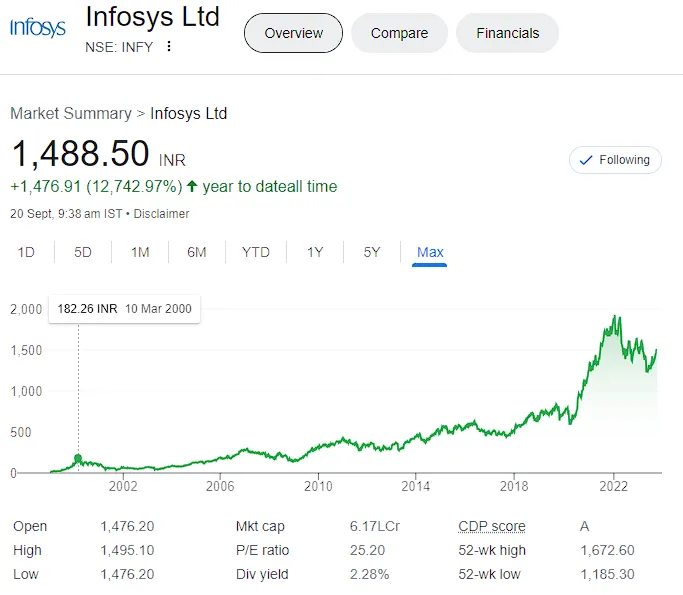 Infosys limited Company Price History