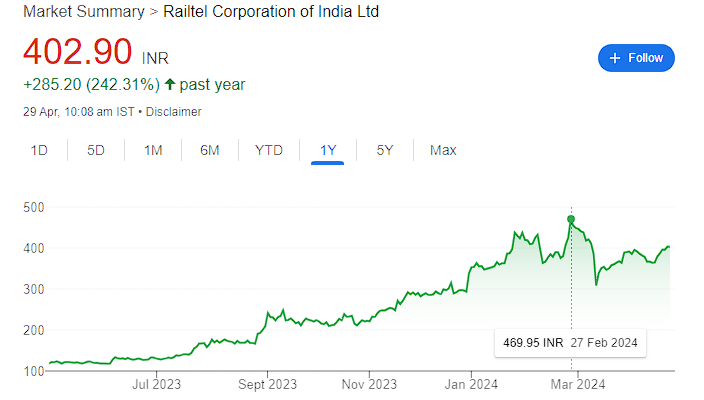 Railtel share price Chart
