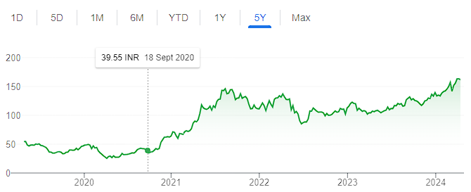 tata steel share  5 years price chart